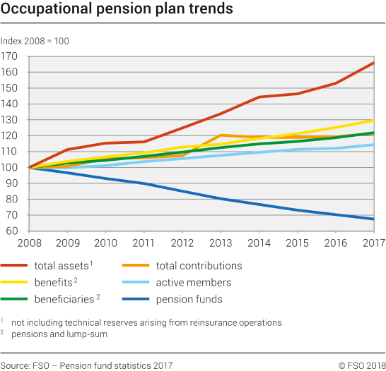 Occupational pension plan trends