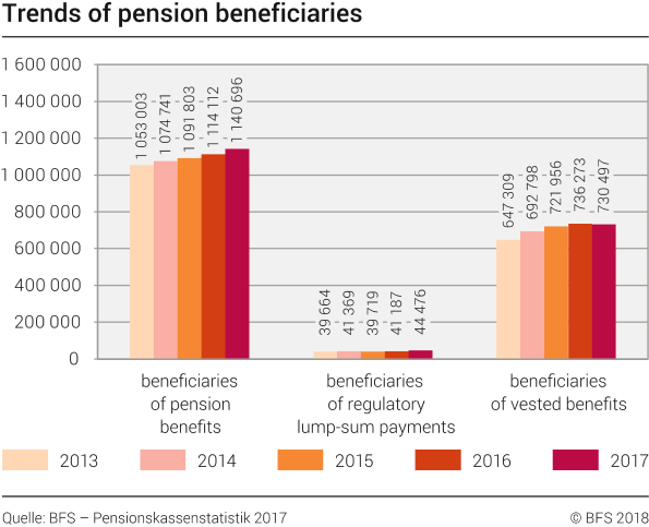 Trends of pension beneficiaries