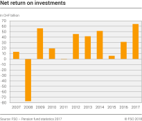 Net return on investments