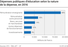 Dépenses publiques d’éducation selon la nature de la dépense