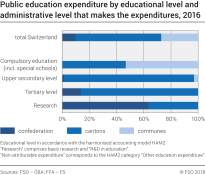 Public education expenditure by  educational level and administrative level that makes the expentidures