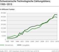Schweizerische Technologische Zahlungsbilanz