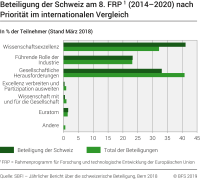 Beteiligung der Schweiz am 8. FRP (2014-2016), nach Prioriät, im internationalen Vergleich