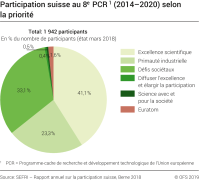 Participation suisse au 8ème PCR (2014-2016), selon la priorité