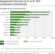 Engagements financiers du 6ème au 8ème PCR, comparaison internationale