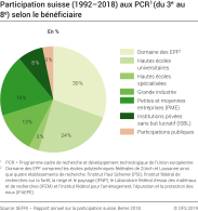 Participation suisse (1992-2016) aux PCR (du 3ème au 8ème), selon l'institution