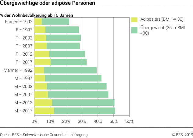 Übergewichtige oder adipöse Personen