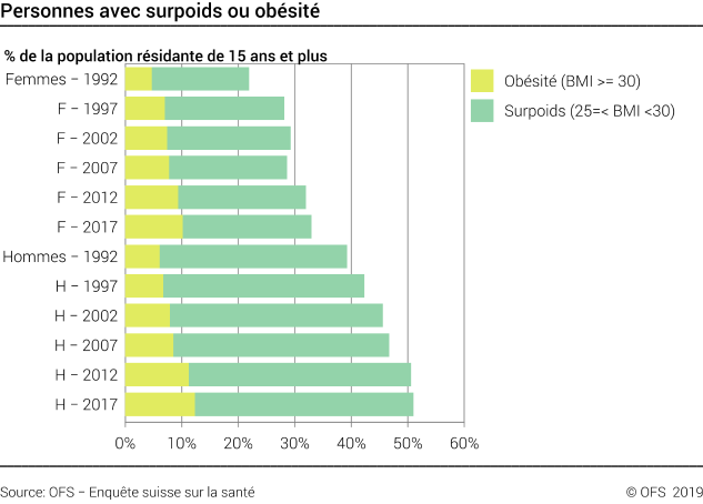 Personnes avec surpoids ou obésité