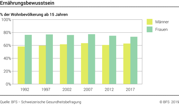 Ernährungsbewusstsein