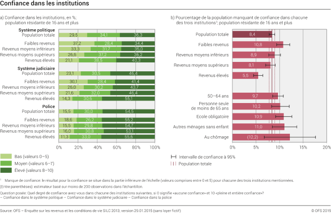 Confiance dans les institutions