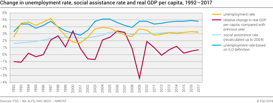 Change in unemployment rate, social assistance rate and real GDP per capita