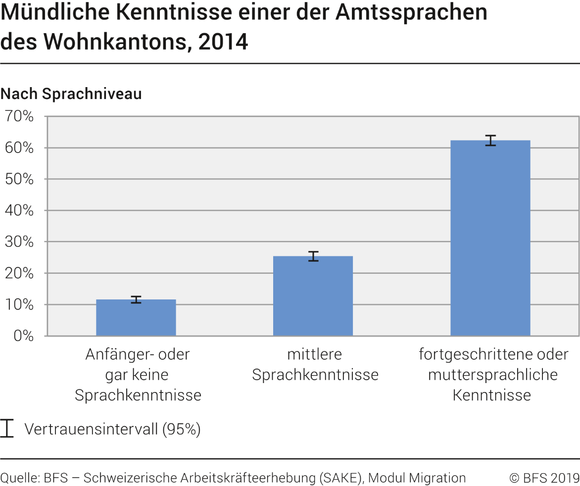 Mündliche Kenntnisse einer der Amtssprachen des Wohnkantons nach Sprachniveau
