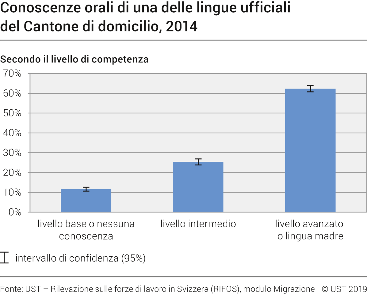 Conoscenze orali di una delle lingue ufficiali del Cantone di domicilio secondo il livello di competenza