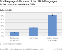 Oral language skills in one of the official languages in the canton of residence by level of skill