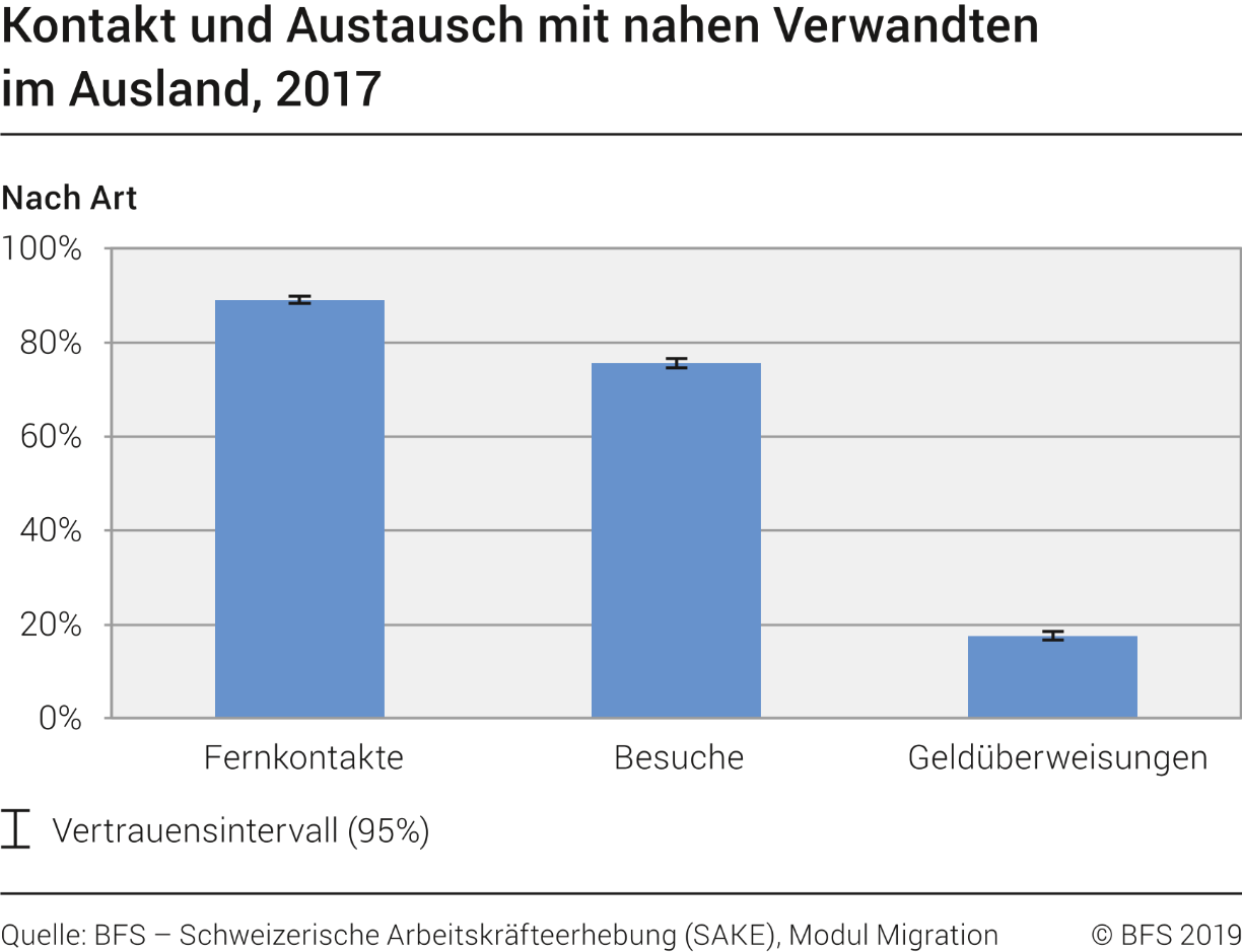 Kontakt und Austausch mit nahen Verwandten im Ausland nach Art