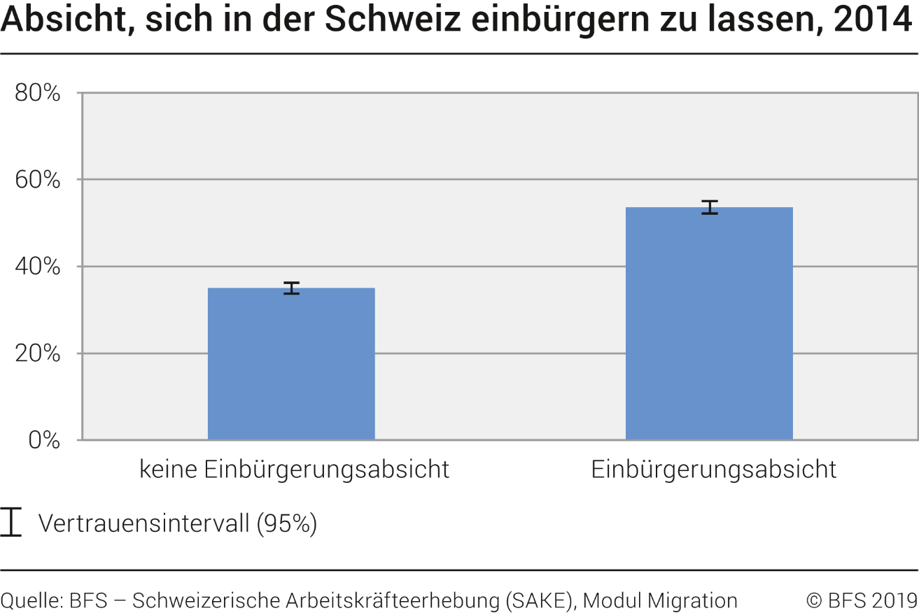 Absicht, sich in der Schweiz einbürgern zu lassen