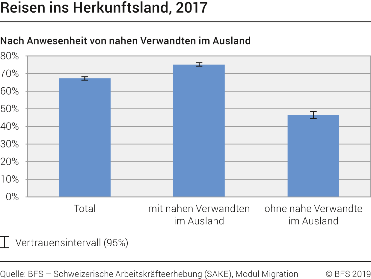 Reisen ins Herkunftsland nach Anwesenheit von nahen Verwandten im Ausland