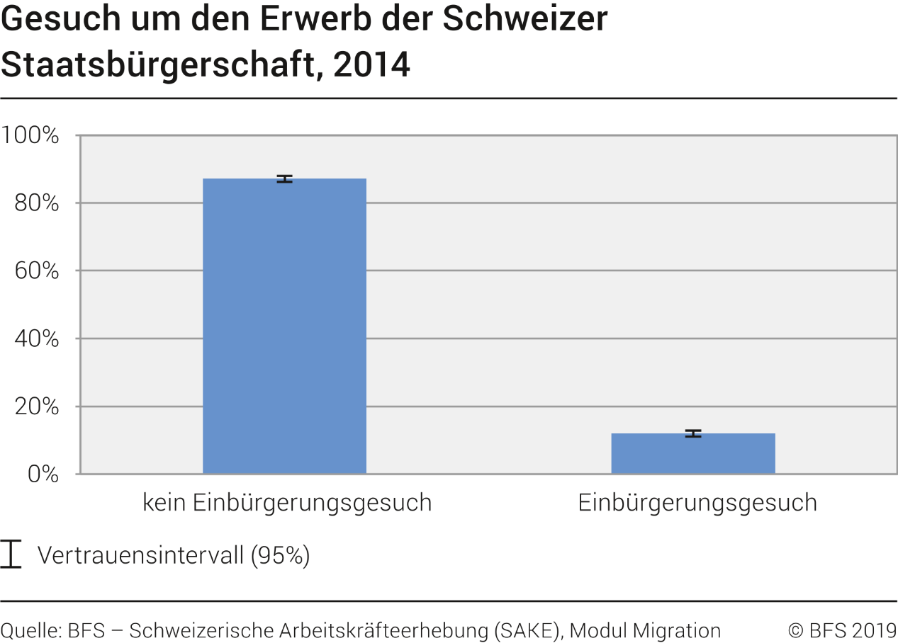 Gesuch um den Erwerb der Schweizer Staatsbürgerschaft