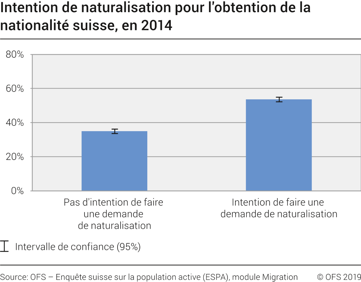 Intention de naturalisation pour l'obtention de la nationalité suisse