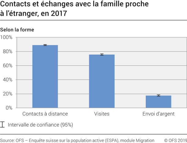 Contacts et échanges avec la famille proche à l'étranger selon la forme