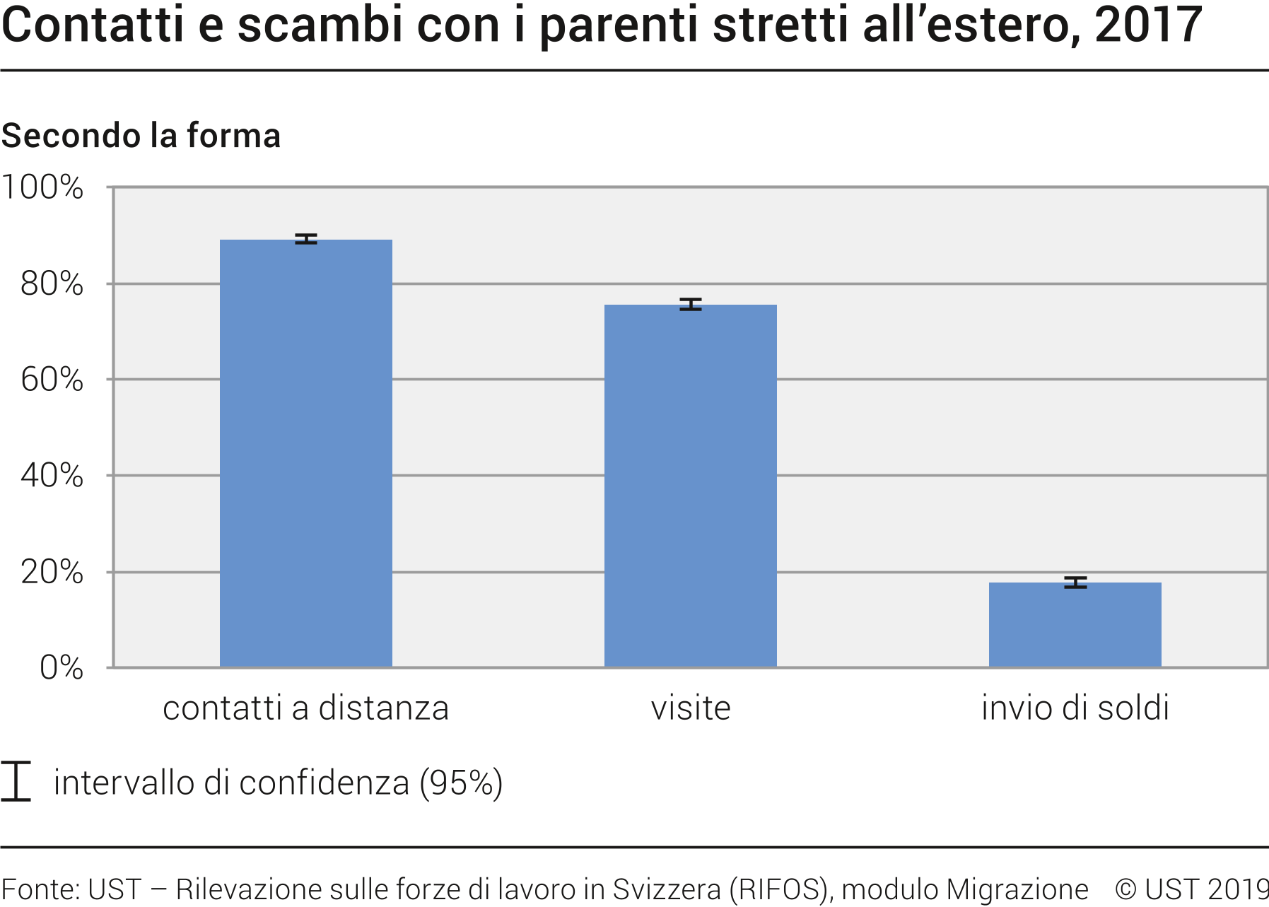 Contatti e scambi con i parenti stretti all'estero secondo la forma