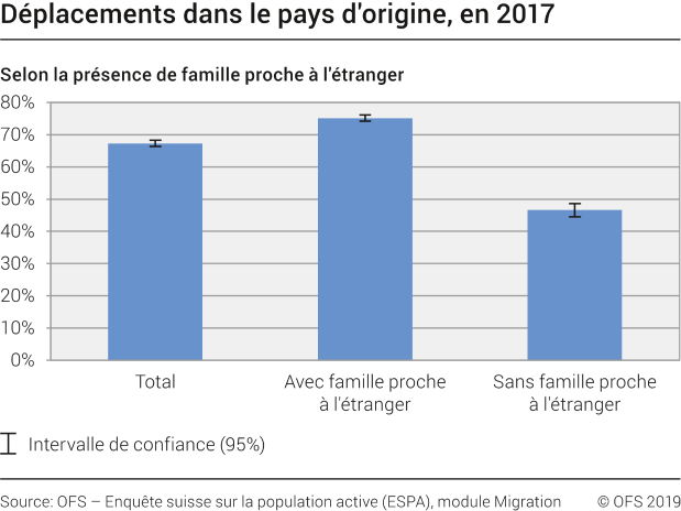 Déplacements dans le pays d'origine selon la présence de famille proche à l'étranger