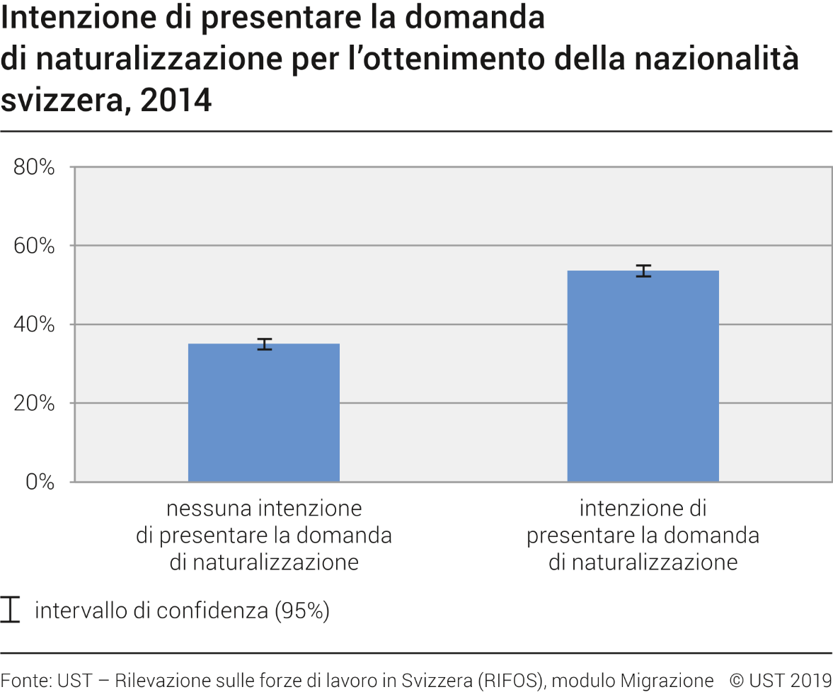 Intenzione di presentare la domanda di naturalizzazione per l’ottenimento della nazionalità svizzera