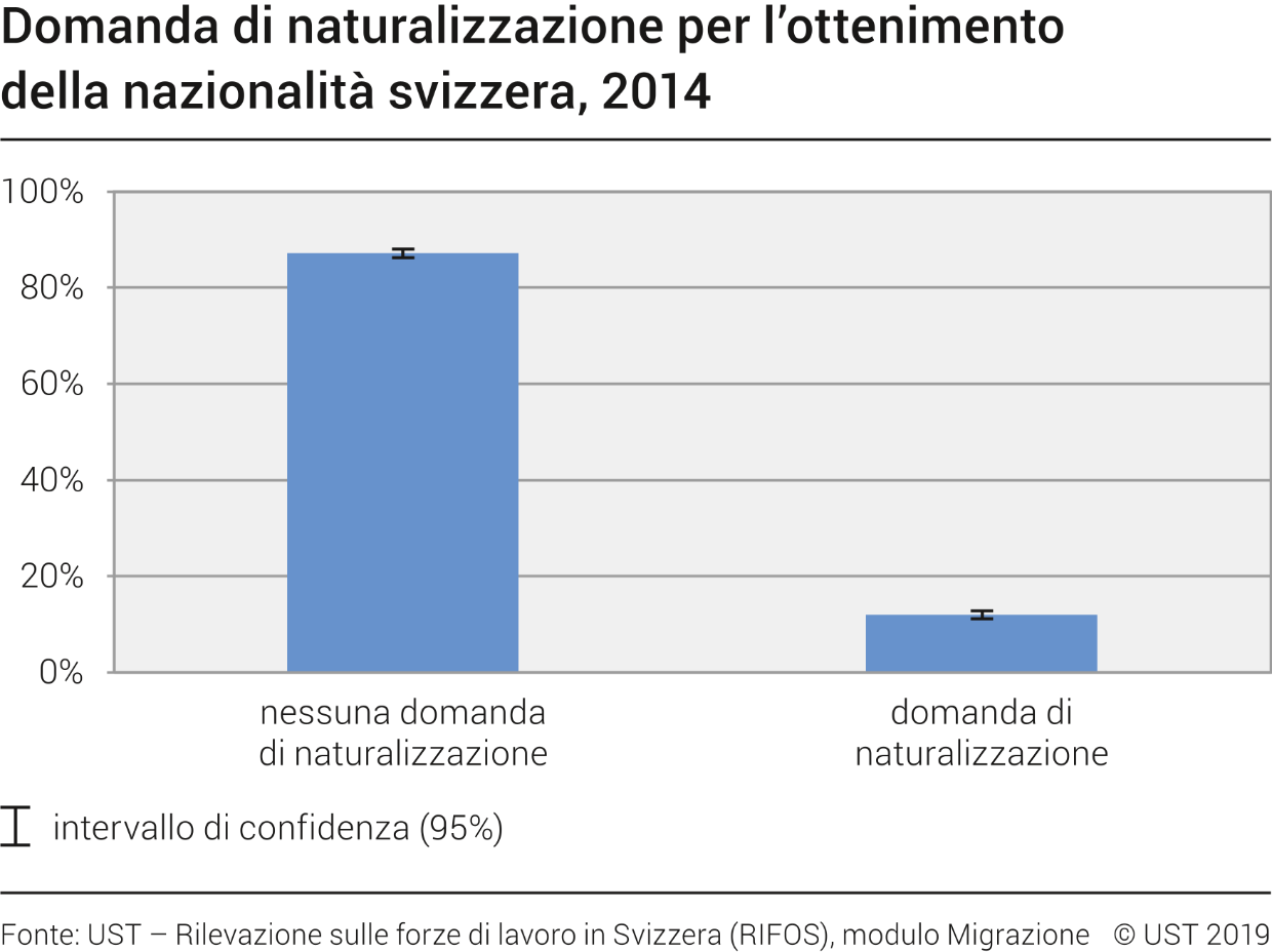 Domanda di naturalizzazione per l’ottenimento della nazionalità svizzera