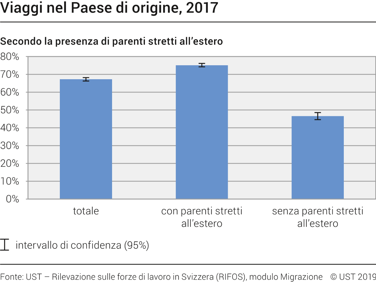 Viaggi nel Paese di origine secondo la presenza di parenti stretti all'estero