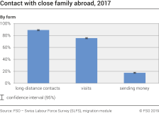 Contact with close family abroad by form