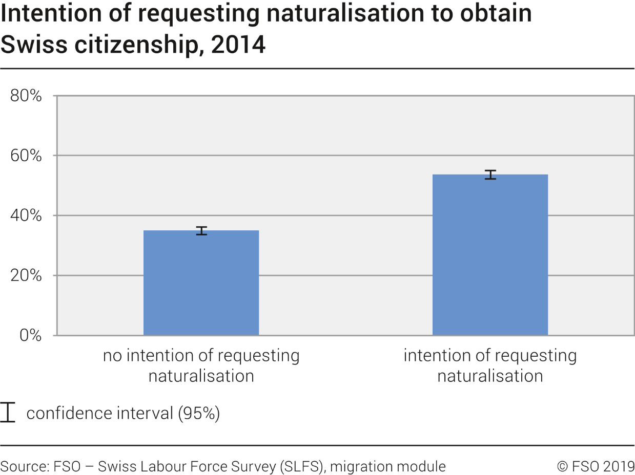 Intention of requesting naturalisation to obtain Swiss citizenship