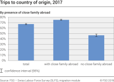 Trips to country of origin by presence of close family abroad