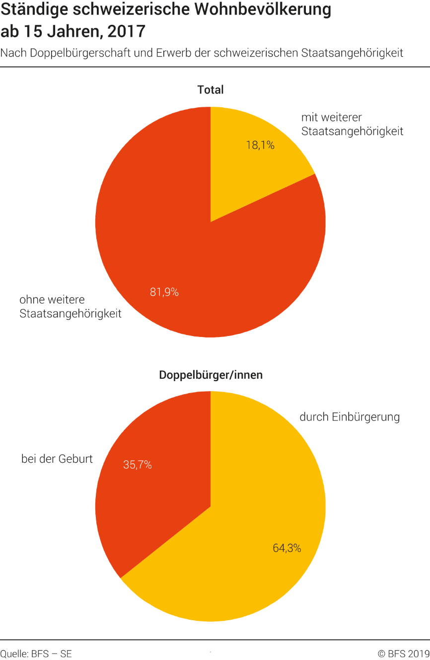 Ständige schweizerische Wohnbevölkerung ab 15 Jahren nach Doppelbürgerschaft und Erwerb der schweizerischen Staatsangehörigkeit