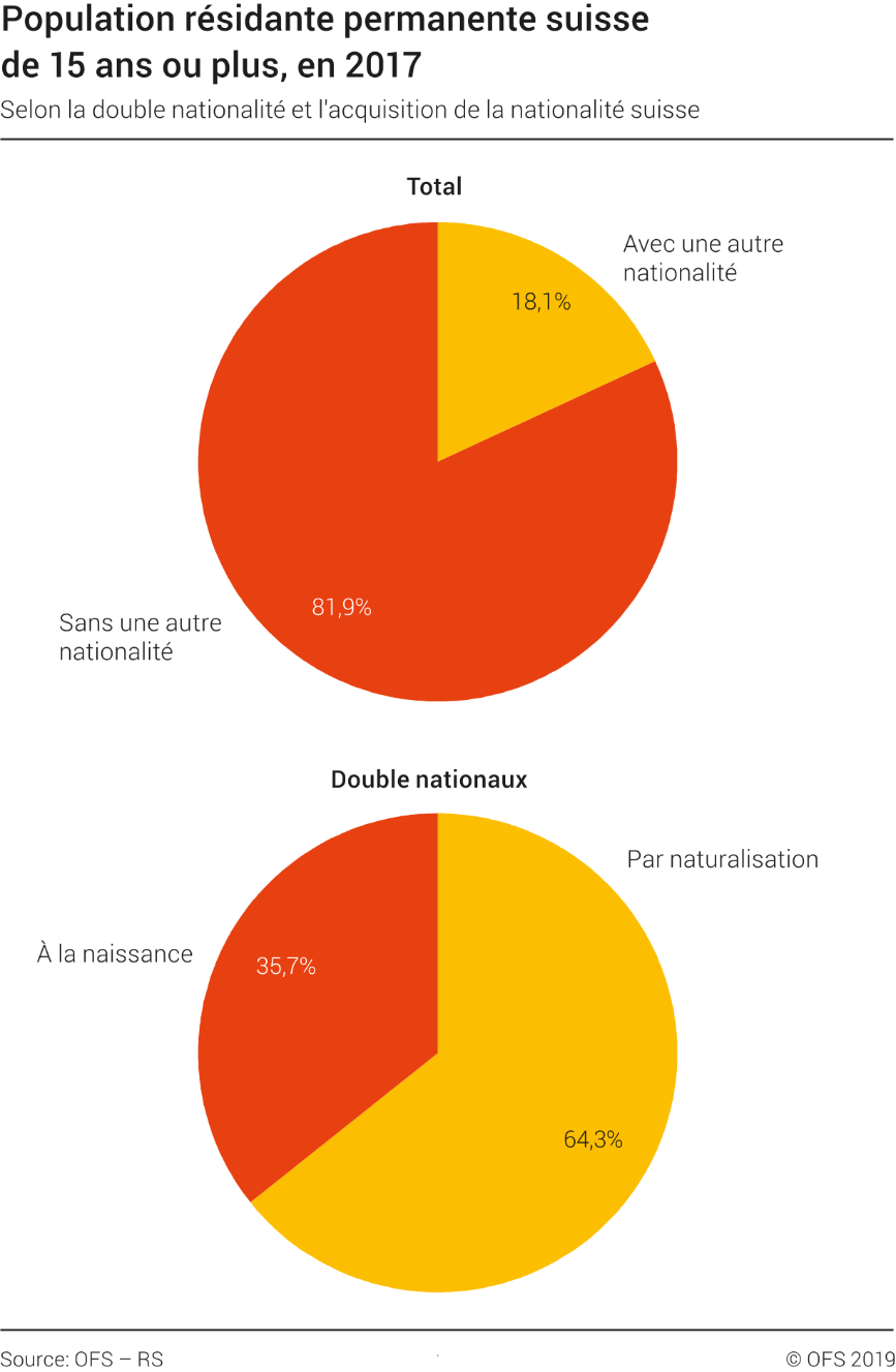 Population résidante permanente suisse de 15 ans ou plus selon la double nationalité et l'acquisition de la nationalité suisse