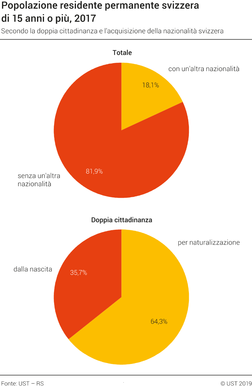 Popolazione residente permanente svizzera di 15 anni o più secondo la doppia cittadinanza e l'acquisizione della nazionalità svizzera