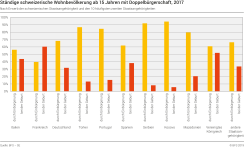 Ständige schweizerische Wohnbevölkerung ab 15 Jahren mit Doppelbürgerschaft nach Erwerb der schweizerischen Staatsangehörigkeit und den 10 häufigsten zweiten Staatsangehörigkeiten