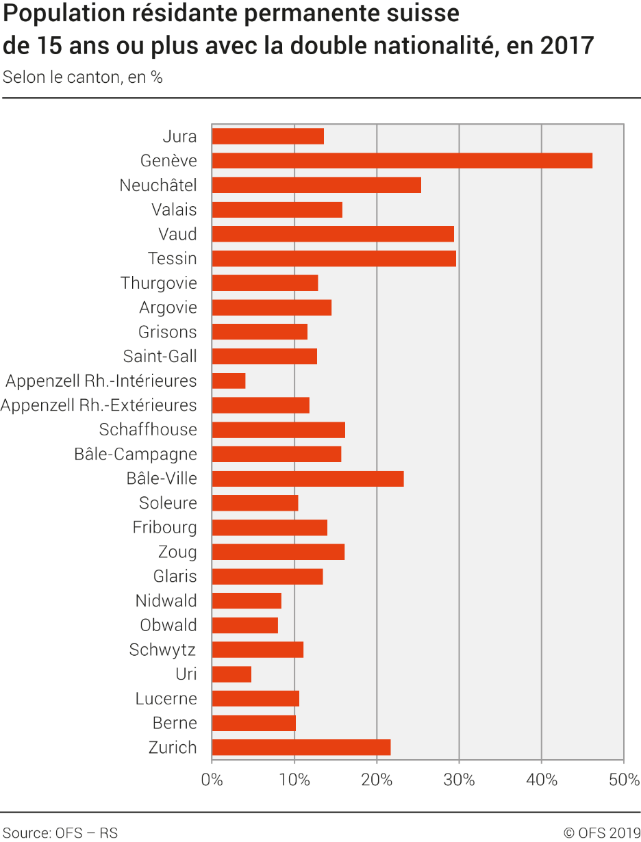 Population résidante permanente suisse de 15 ans ou plus avec la double nationalité selon le canton