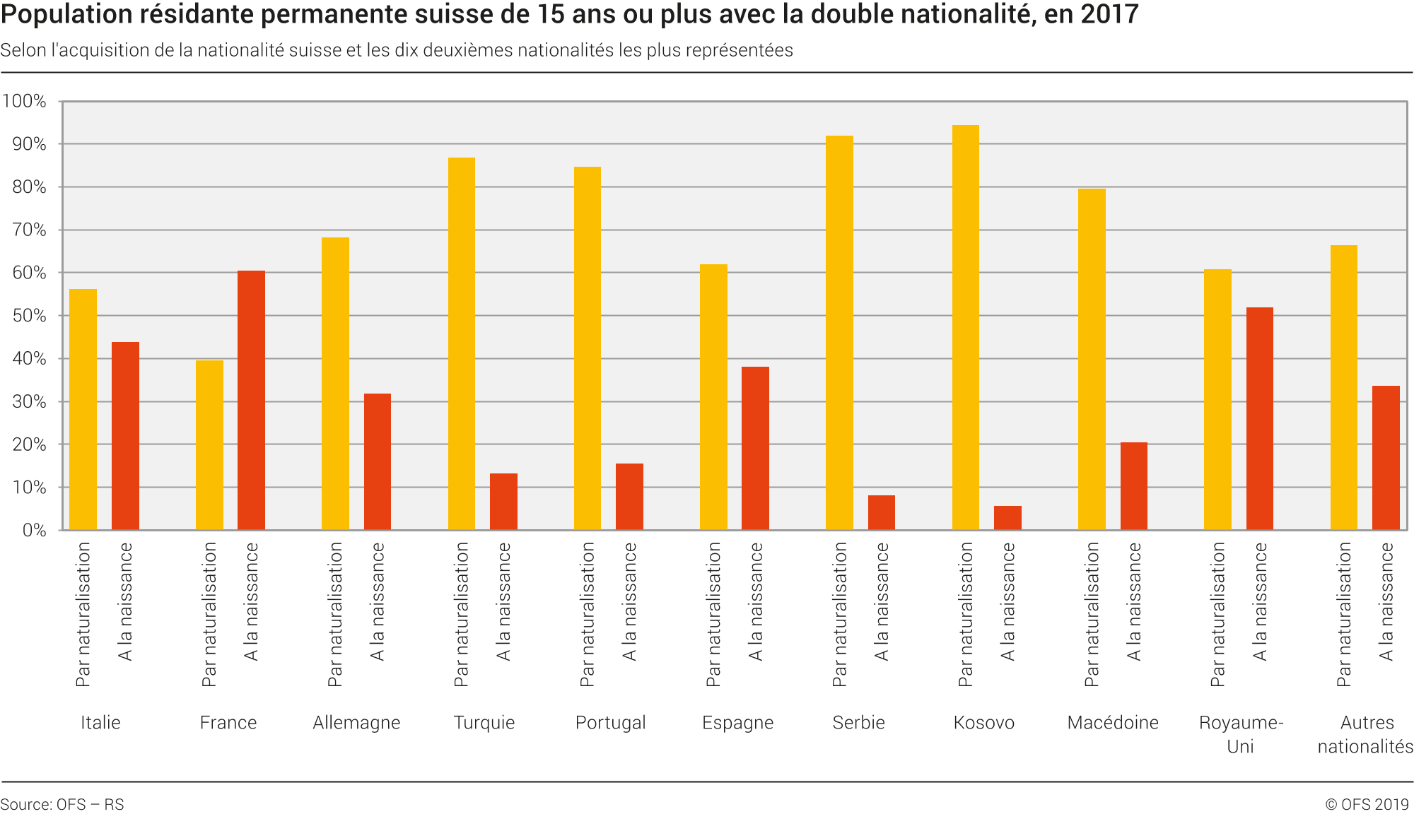 Population résidente permanente suisse de 15 ans ou plus avec la double nationalité  selon l'acquisition de la nationalité suisse et les dix deuxièmes nationalités les plus représentées