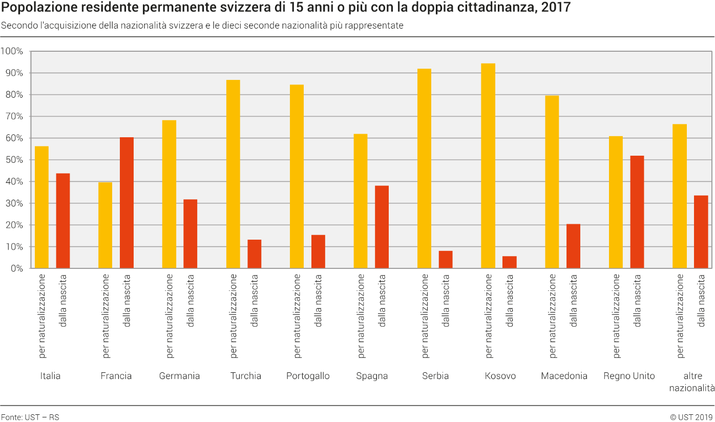 Popolazione residente permanente svizzera di 15 anni o più con la doppia cittadinanza secondo l'acquisizione della nazionalità svizzera e le dieci seconde nazionalità più rappresentate