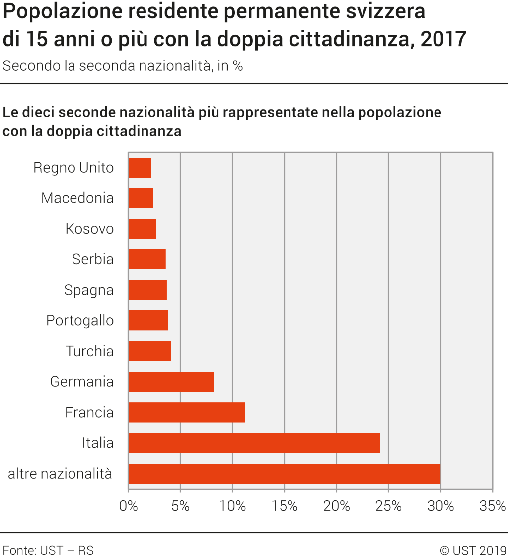 Popolazione residente permanente svizzera di 15 anni o più con la doppia cittadinanza secondo la seconda nazionalità