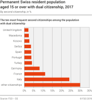 Permanent Swiss resident population aged 15 or over with dual citizenship by second citizenship