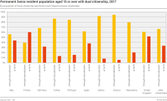 Permanent Swiss resident population aged 15 or over with dual citizenship by acquisition of Swiss citizenship and the ten most represented second citizenships
