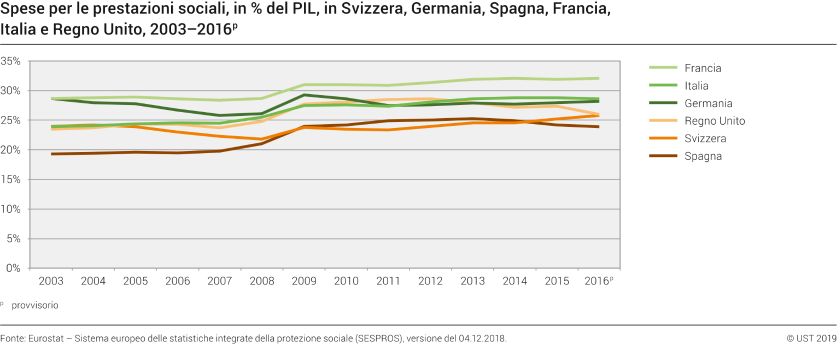 Spese per le prestazioni sociali, in % del PIL, in Svizzera, Germania, Spagna, Francia, Italia e Regno Unito, 2003 - 2016p