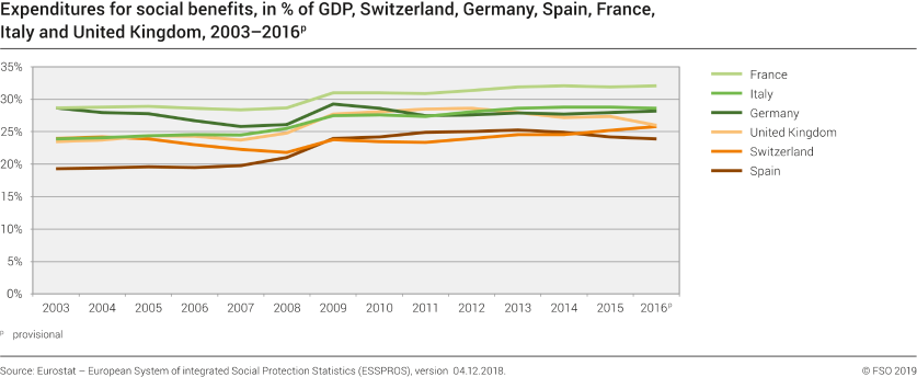 Expenditures for social benefits, in % of GDP, Switzerland, Germany, Spain, France, Italy and United Kingdom, 2003 - 2016p