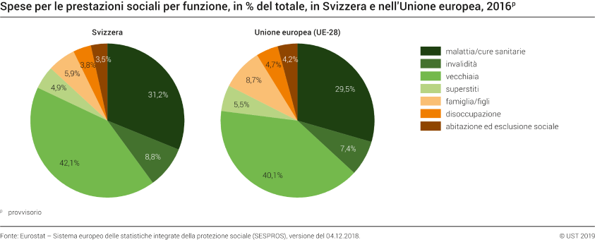 Spese per le prestazioni sociali per funzione, in % del totale, in Svizzera e nell'Unione europea, 2016p