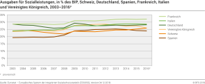 Ausgaben für Sozialleistungen, in % des BIP, Schweiz, Deutschland, Spanien, Frankreich, Italien und Vereinigtes Königreich, 2003 - 2016p