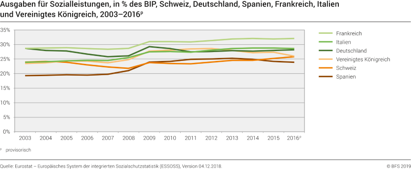 Ausgaben für Sozialleistungen, in % des BIP, Schweiz, Deutschland, Spanien, Frankreich, Italien und Vereinigtes Königreich, 2003 - 2016p