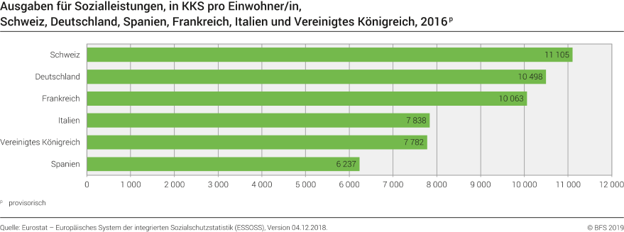 Ausgaben für Sozialleistungen, in KKS pro Einwohner/in, Schweiz, Deutschland, Spanien, Frankreich, Italien und Vereinigtes Königreich, in 2016p