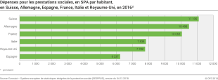 Dépenses pour les prestations sociales, en SPA par habitant, en Suisse, Allemagne, Espagne, France, Italie et Royaume-Uni, en 2016p