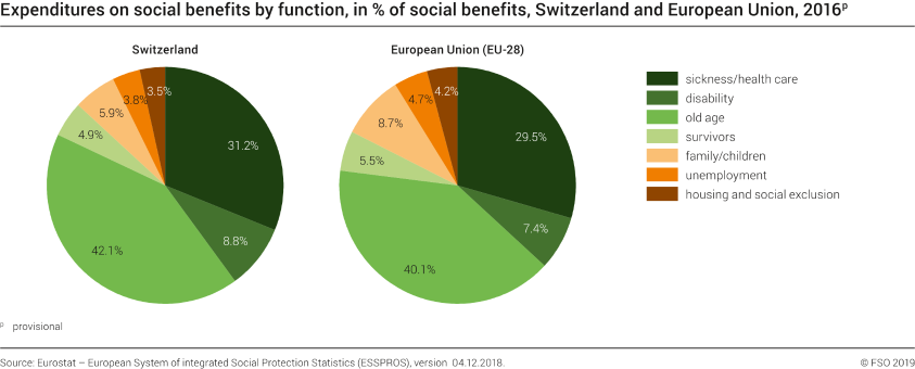 Expenditures on social benefits by function, in % of social benefits, Switzerland and European Union, 2016p